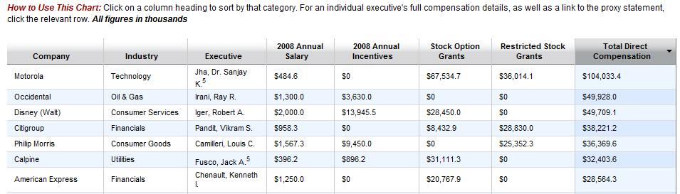 Click this chart to see CEO pay from the first 200 U. S. companies with fiscal year 2008 revenue of at least $5 billion that filed proxy statements between October 2008 and March 2009. 