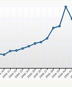 My weekly blog traffic is trending up. I spiked last week but even coming back down from that, it's still climbing overall.